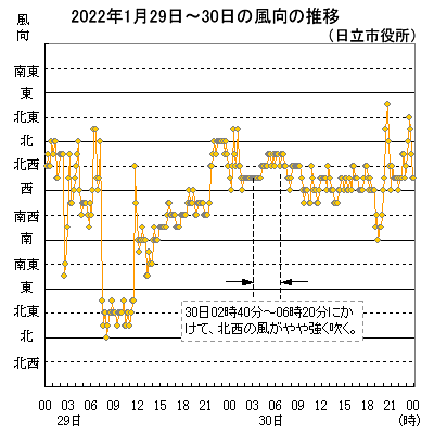 2022年1月29日から30日の風向の推移（10分値）