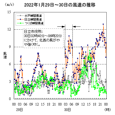 2022年1月29日から30日の風速の推移（10分値）