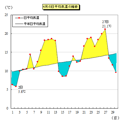 2022年4月の平均気温推移グラフ