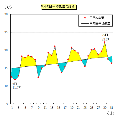 2022年5月の平均気温推移グラフ