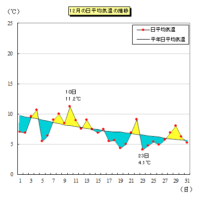 2022年12月の平均気温推移グラフ