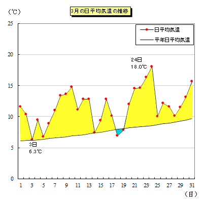2023年3月の平均気温推移グラフ